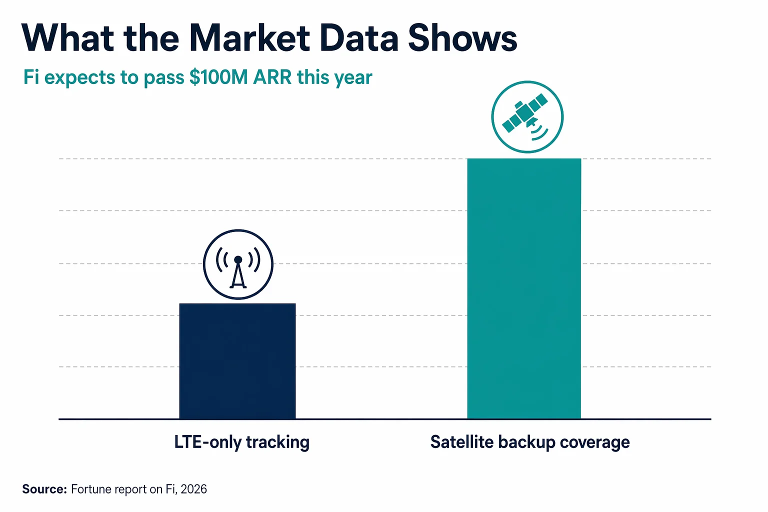 Bar chart comparing LTE-only and satellite backup coverage for smart dog collars